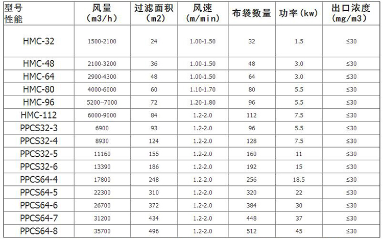 <strong>生物质锅炉布袋式除尘器</strong>型号参数，德佳环保厂家_